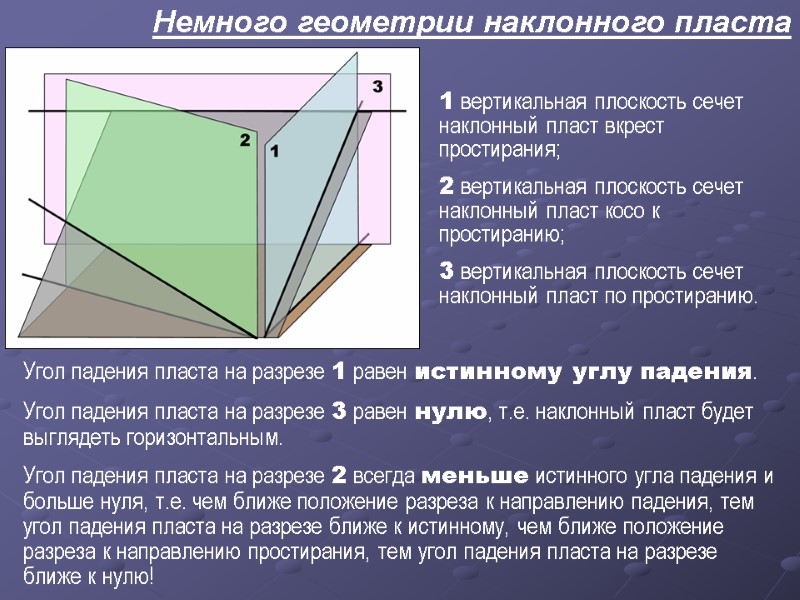 Немного геометрии наклонного пласта 1 вертикальная плоскость сечет наклонный пласт вкрест простирания; 2 вертикальная